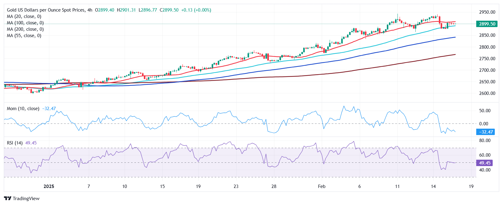 黄金价格预测：XAU/USD在沉闷交易中徘徊在$2,900左右