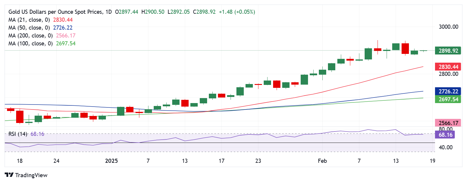 黄金价格预测：XAU/USD态度谨慎，等待美俄会谈和美联储讲话