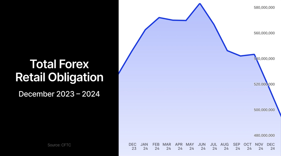 Interactive Brokers的美国零售外汇存款在12月增长了14%，而