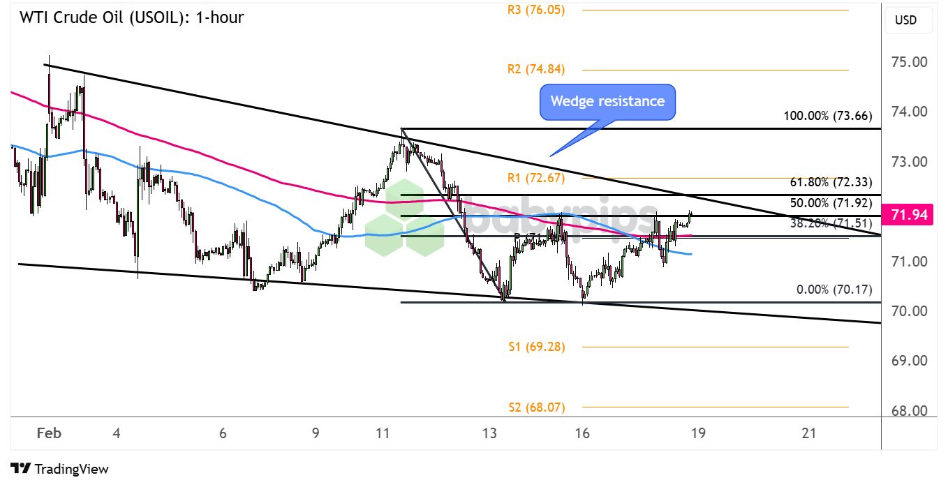 WTI原油（USOIL）逼近楔形阻力