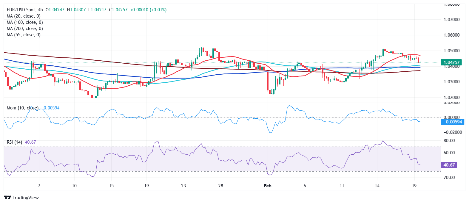 EUR/USD 价格预测：卖方有意施压1.0400关口