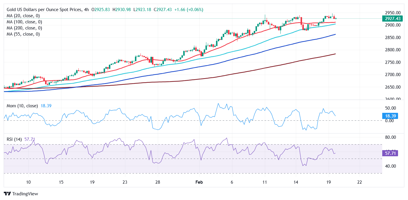 黄金价格预测：XAU/USD回撤，坚定地保持在$2,920以上
