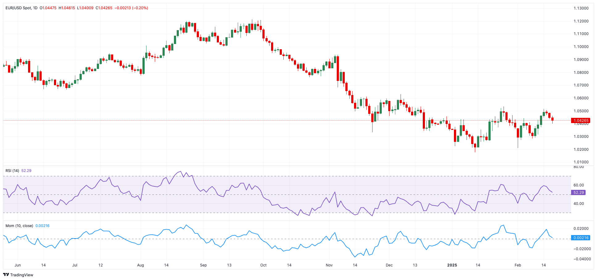 EUR/USD价格预测: 突破1.0400关口打开额外跌势的大门