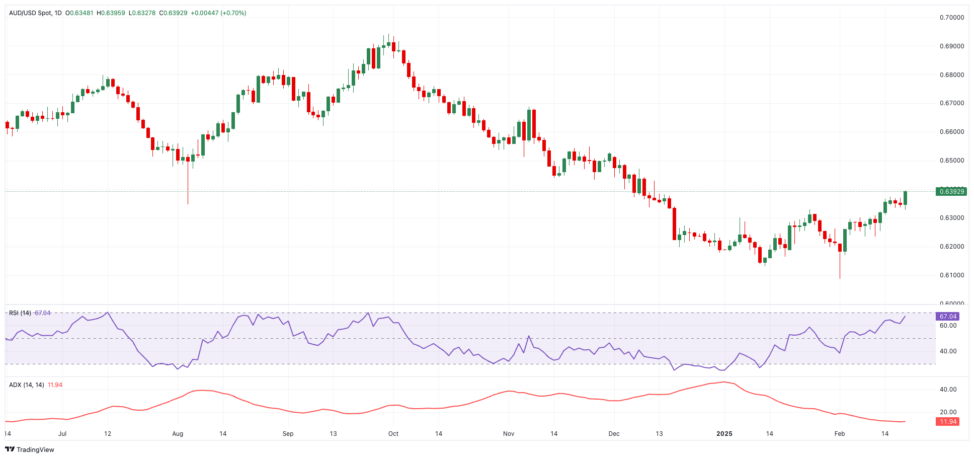 AUD/USD 价格预测: 接下来向上目标是200日简单移动平均线