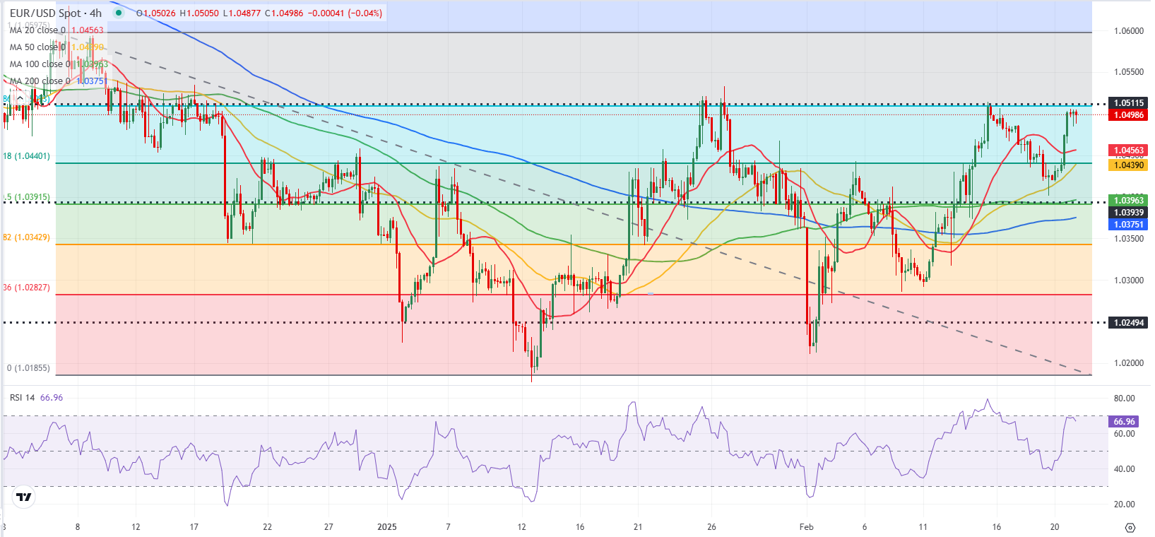 EUR/USD 预测：欧元在PMI数据发布前仍靠近关键阻力区
