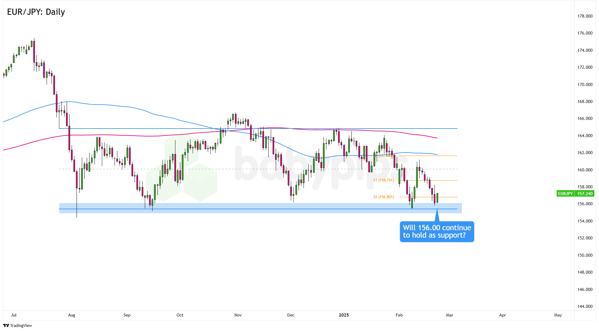 EUR/JPY 正在重新测试一个长期支撑区!