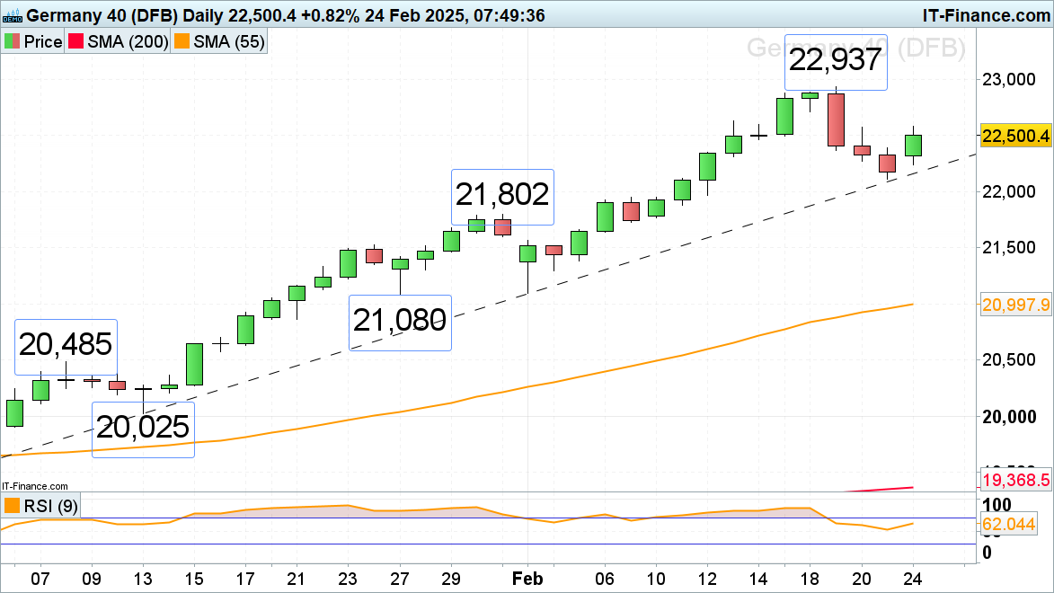 DAX 40 在德国选举后反弹，而 FTSE 100 和 Nasdaq 100 
