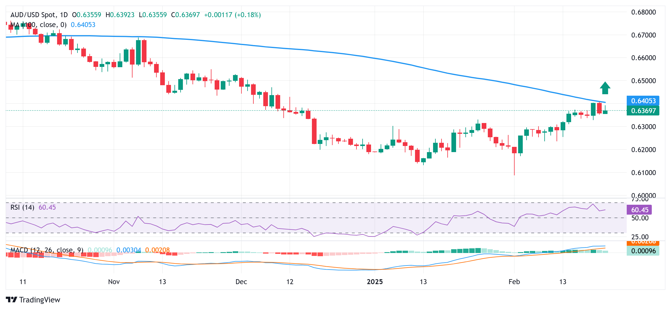 AUD/USD价格预测：牛市等待突破0.6400和100日简单移动平均的阻碍