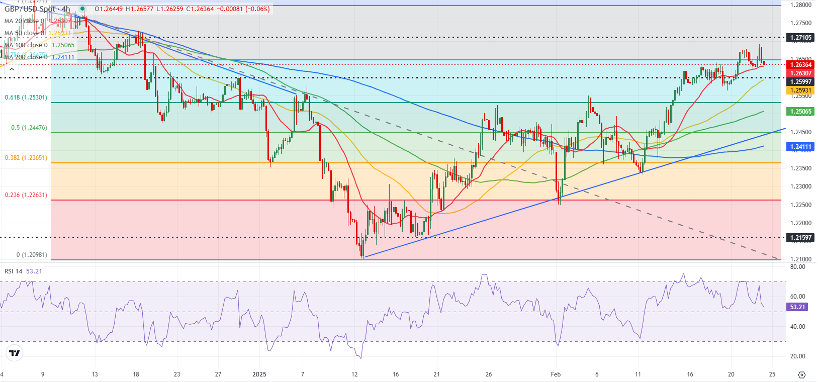 GBP/USD 预测：英镑在关键阻力位上苦苦挣扎