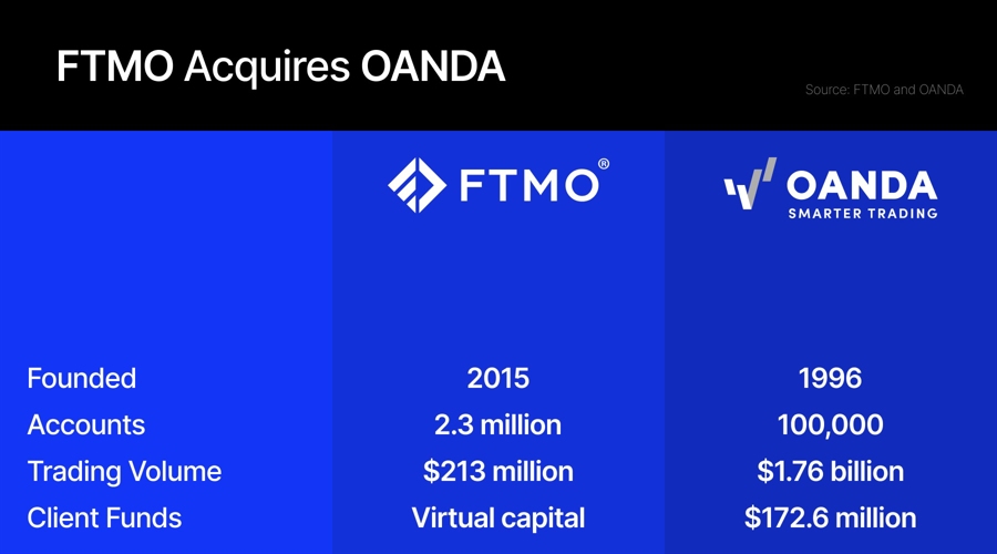 FTMO收购交易后，OANDA在自营交易中彰显独立性