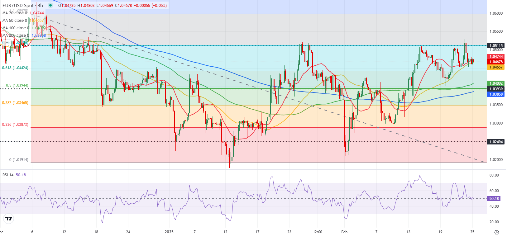 EUR/USD预测：欧元多头在关键数据发布前犹豫不决