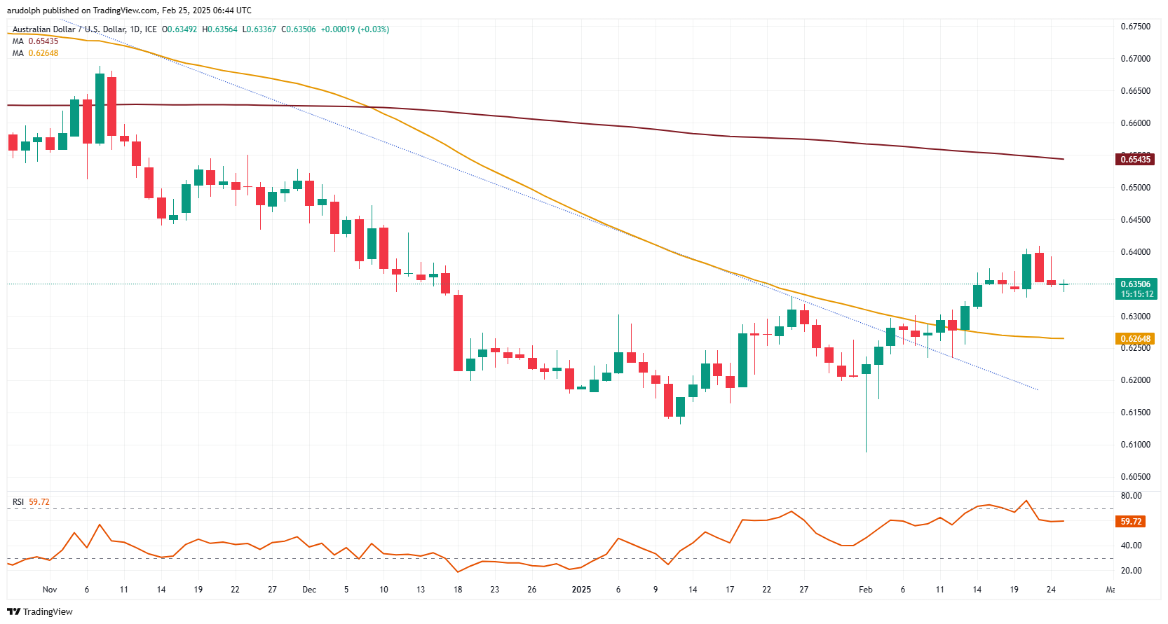 AUD/USD失去上涨动力，EUR/JPY和USD/JPY在支撑位上方徘徊