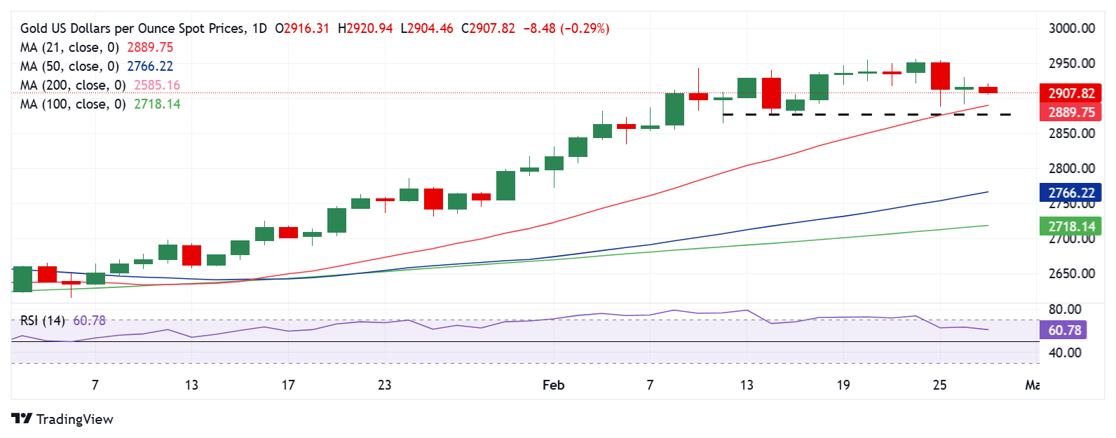黄金价格预测：$2,890 - 对于XAU/USD卖家来说是个难啃的骨头？