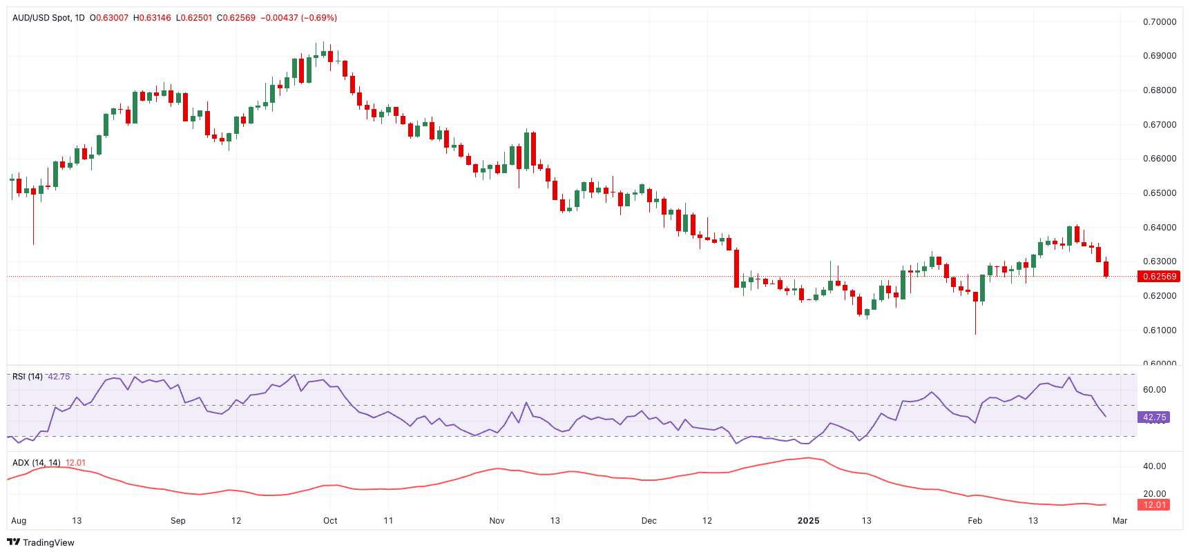 AUD/USD价格预测：进一步下跌的空间