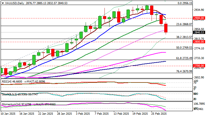 XAU/USD展望：延续回调接近关键$2813/00支撑区