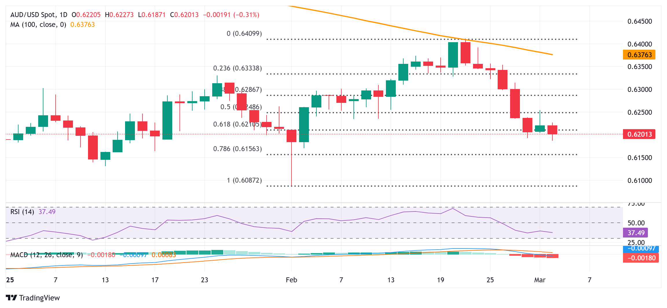 AUD/USD价格预测：在美中贸易战2.0中似乎在0.6200附近脆弱