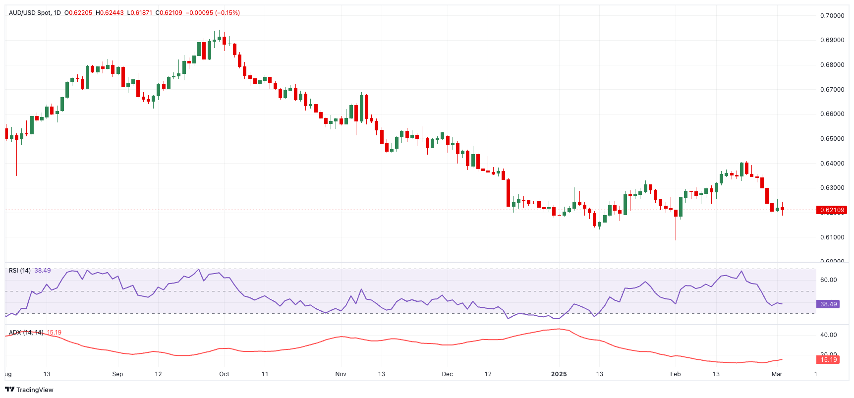 AUD/USD价格预测：美国关税持续影响市场前景