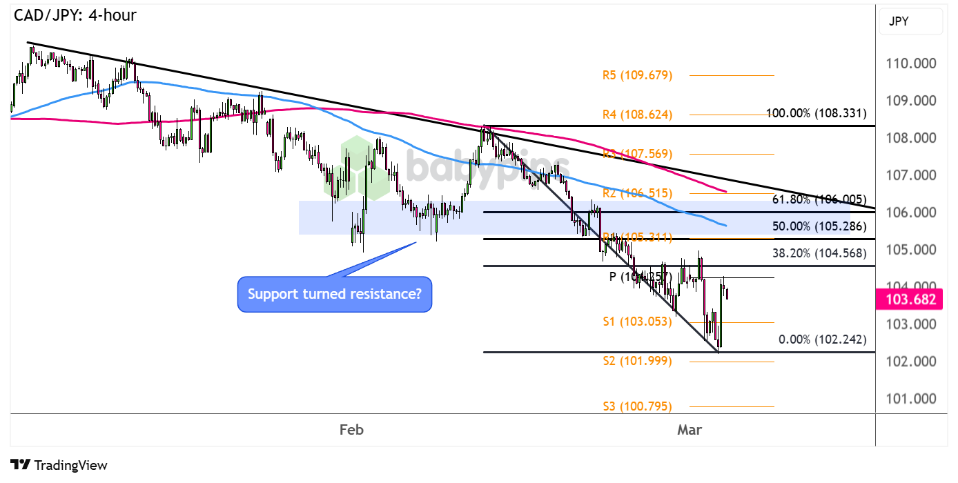 CAD/JPY 修正到关注区域了吗？
