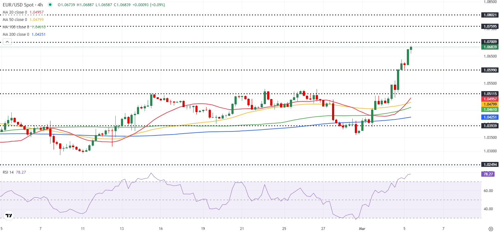 EUR/USD 预测：尽管超买情况依然存在，欧元无减速迹象