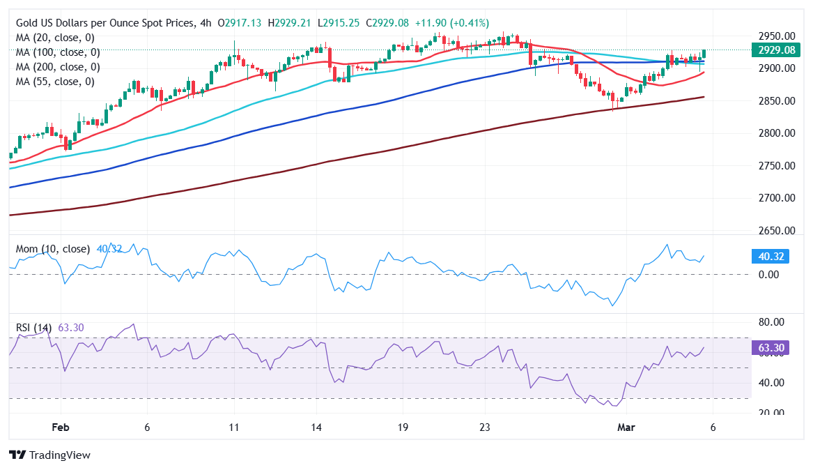 黄金价格预测：XAU/USD在贸易战加剧中交易约2,930美元