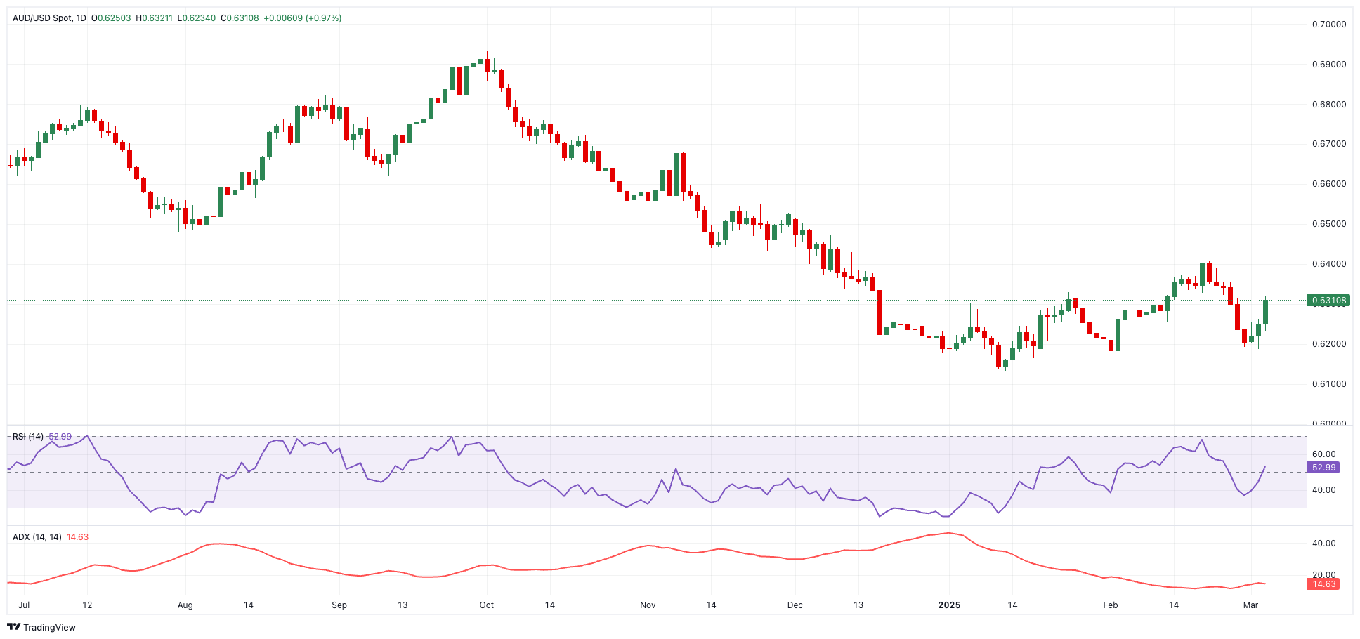 AUD/USD价格预测：回归0.6300区域