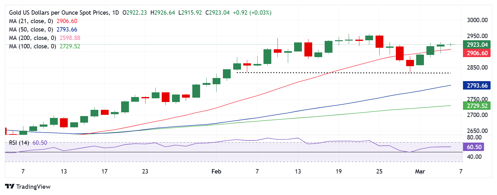 黄金价格预测：XAU/USD盯住历史最高点$2,956，期待美国非农就业数据
