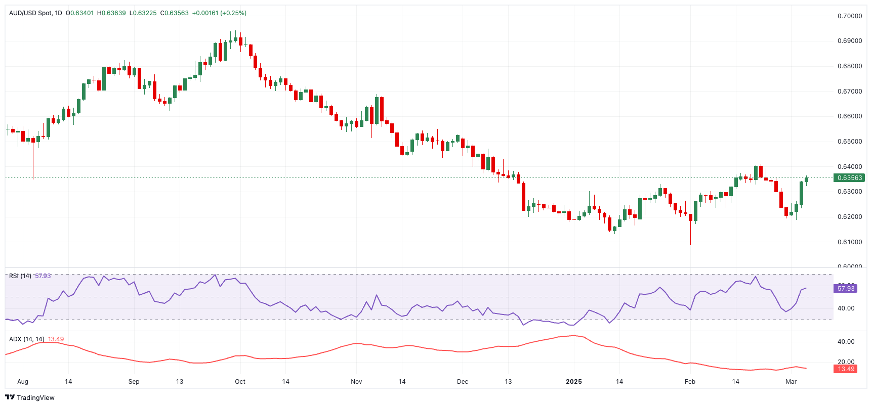 AUD/USD价格预测：进一步上涨应重新瞄准0.6400