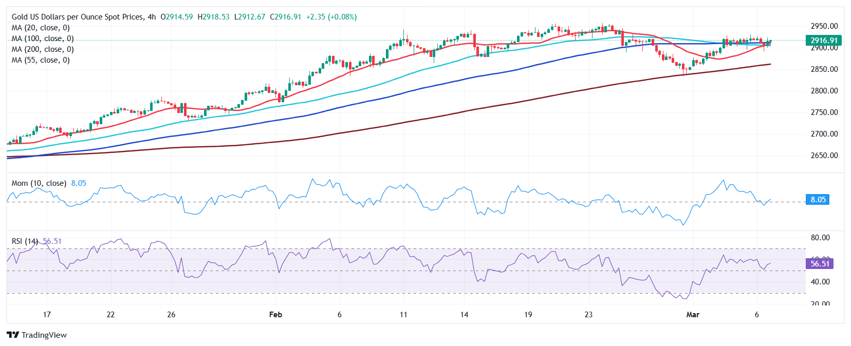 黄金价格预测：XAU/USD在$2,900以上延续整固阶段