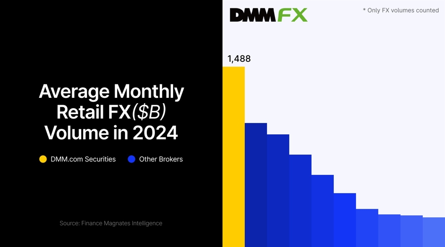 日本的DMM持续主导：2024年全球外汇排名第一