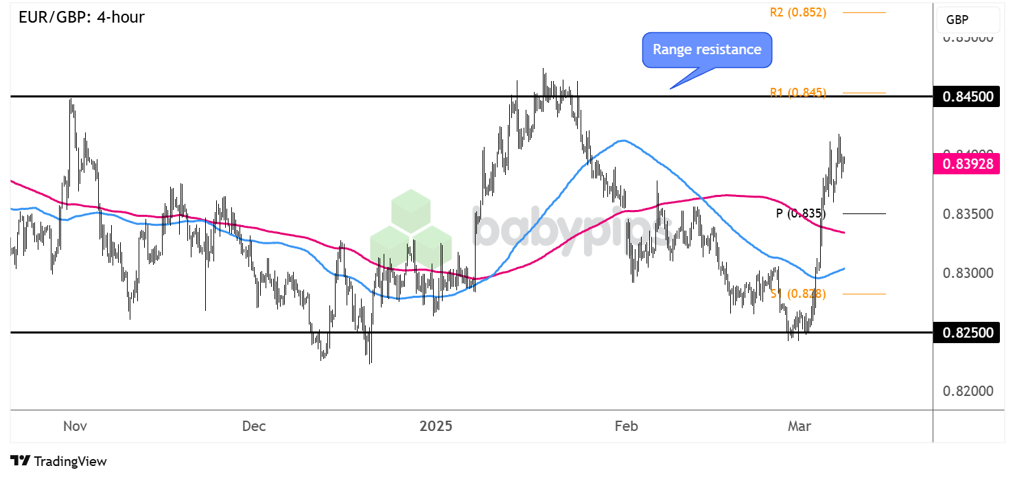 EUR/GBP接近区间阻力