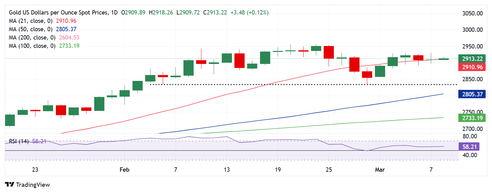 金价预测：XAU/USD在2900美元上方挣扎，但看涨偏向依然坚定