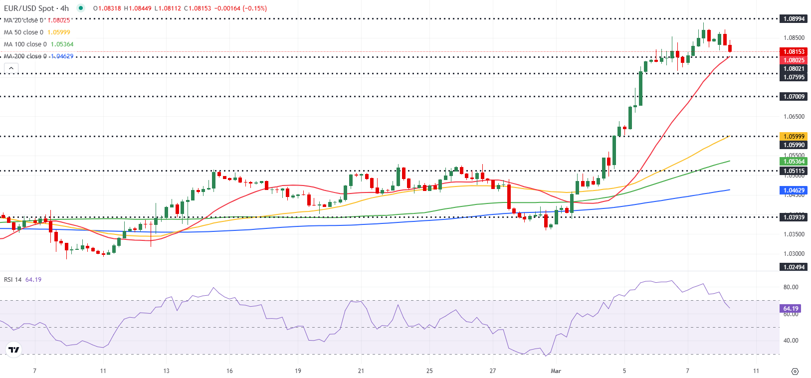 EUR/USD 预测：欧元在多个月高点附近稳定