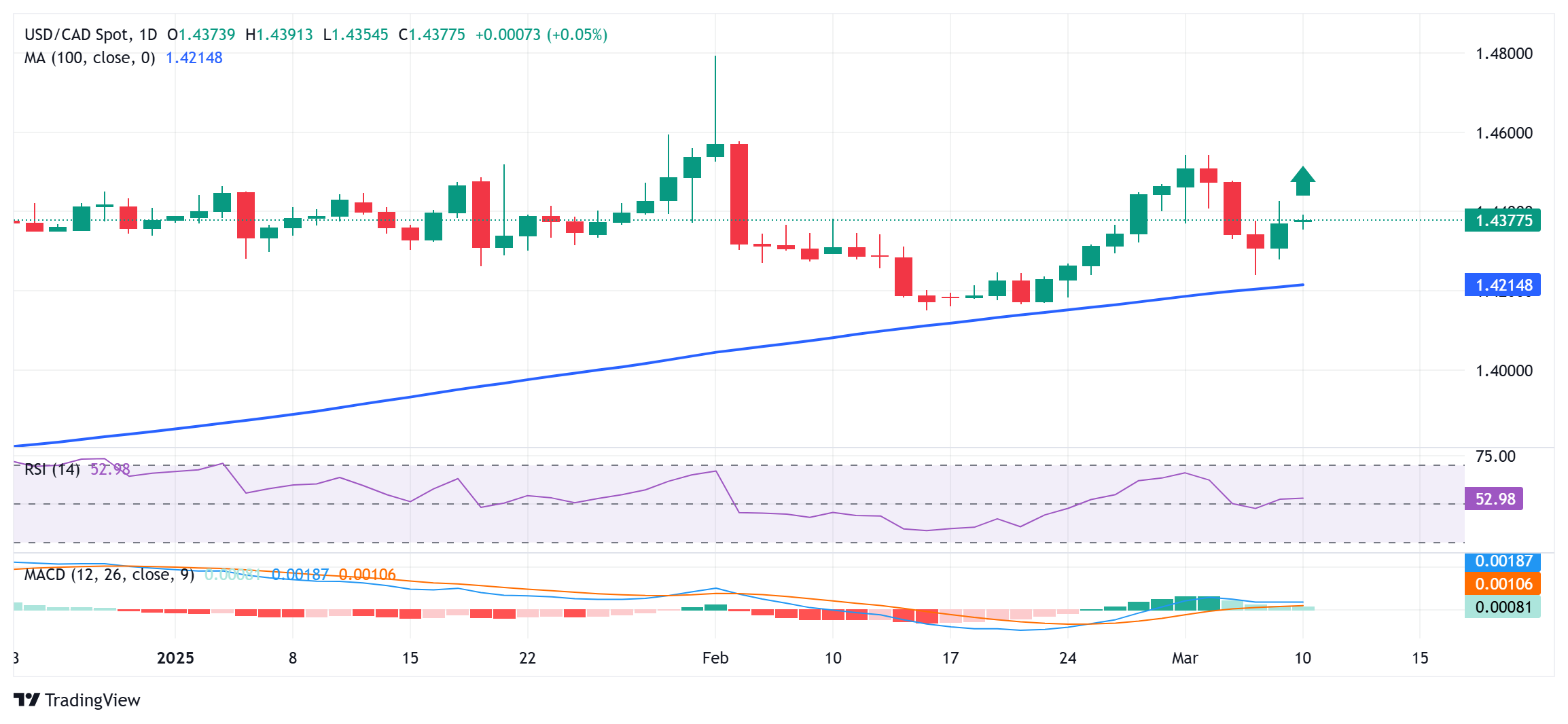 USD/CAD 价格预测：在贸易战恐慌中多头占上风；等待突破1.4400