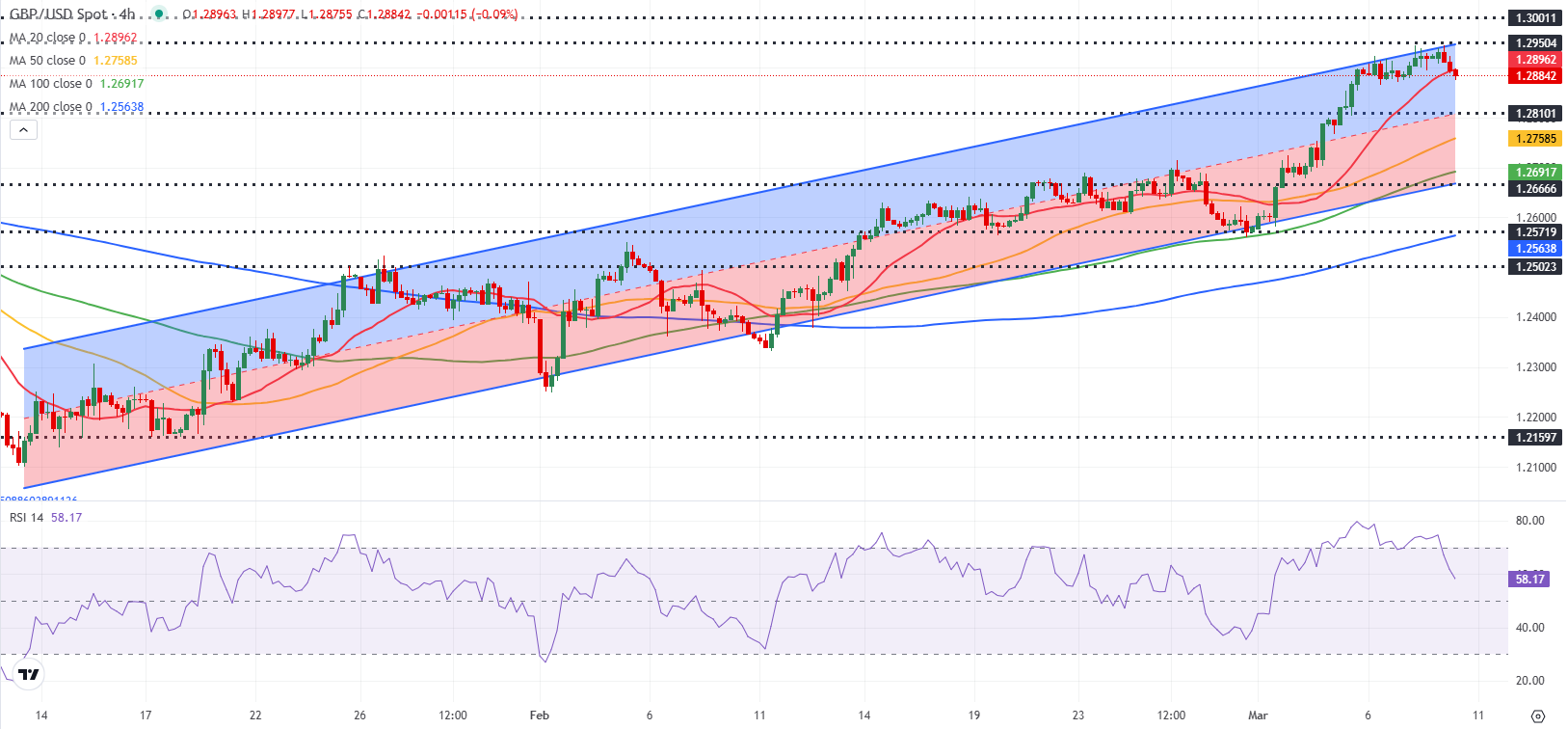 GBP/USD 走势预测：英镑回落，但卖方可能会保持谨慎