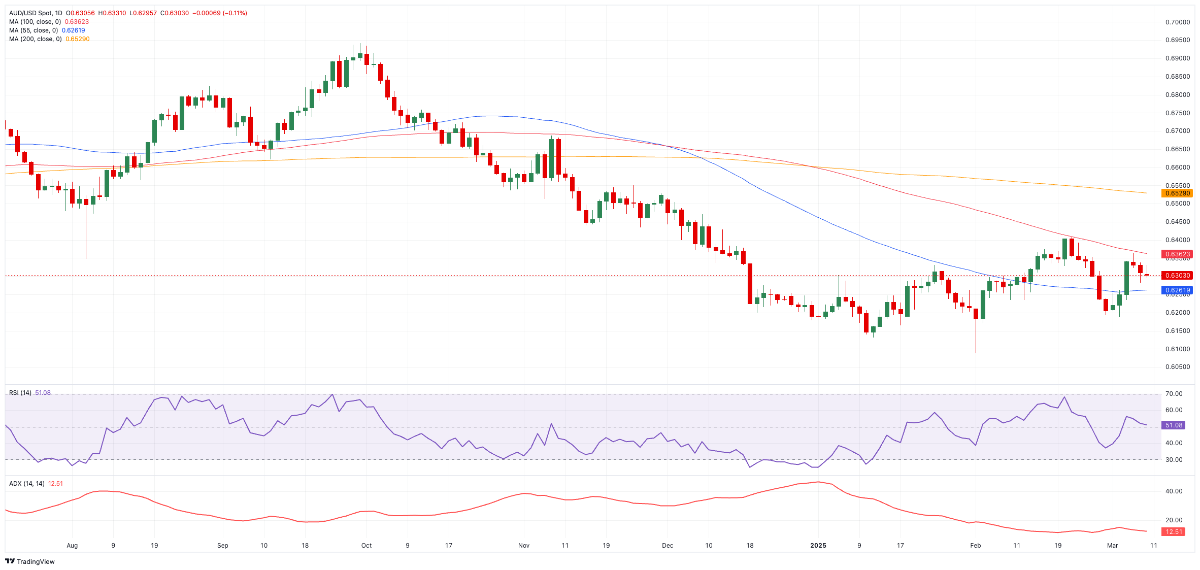 AUD/USD价格预测：短期涨幅似乎受到0.6400的限制