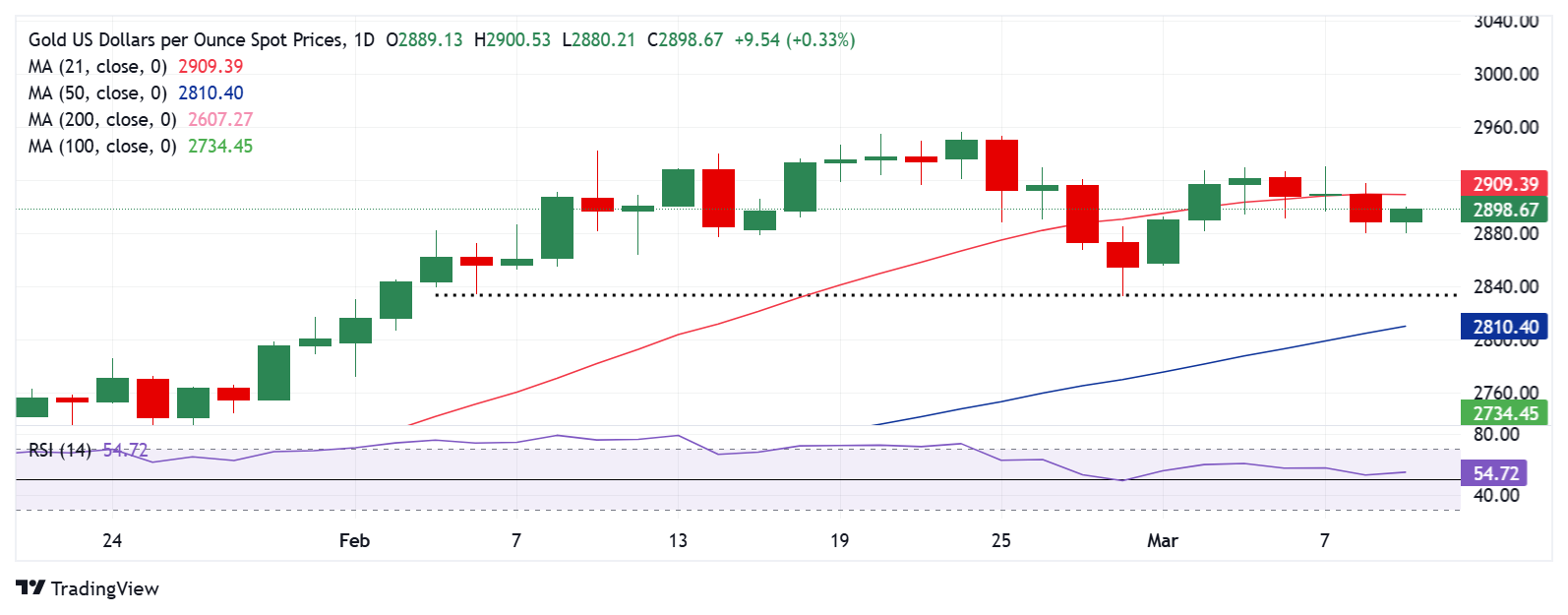 金价预测：XAU/USD 在美乌峰会前找到需求