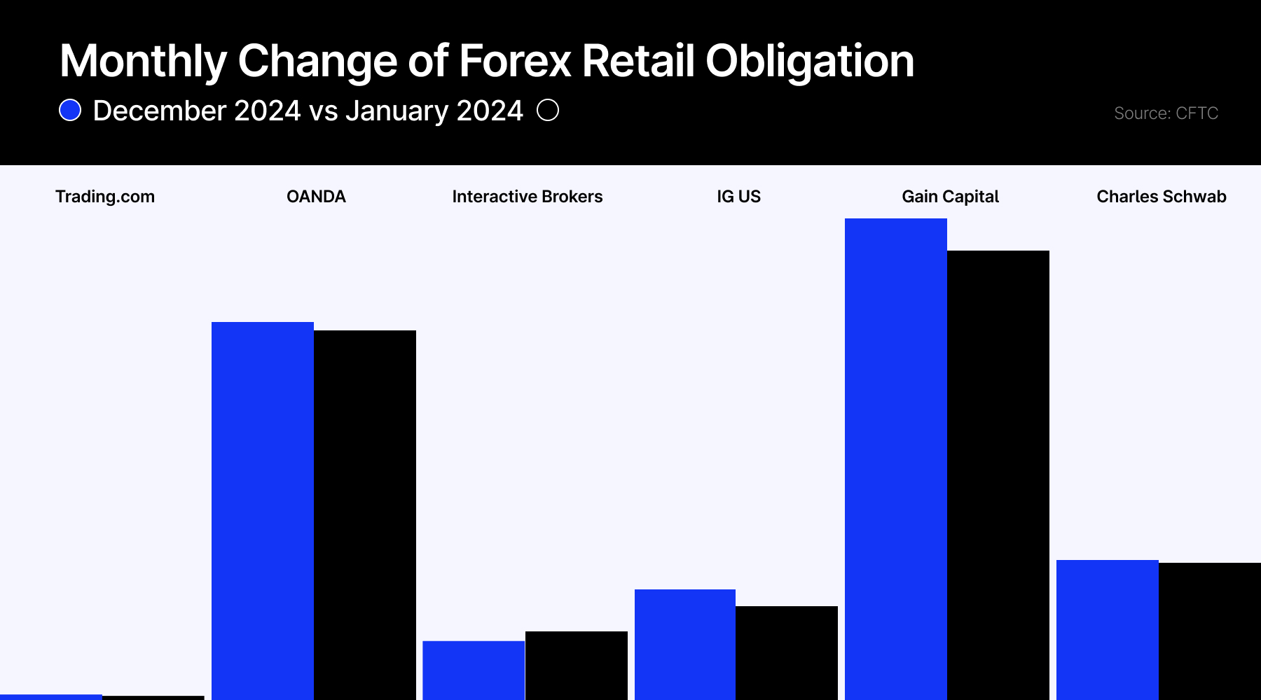 2025年1月美国零售外汇存款上升4%_海马财经