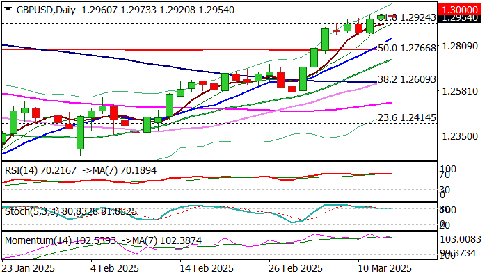 GBP/USD前景：多头在1.3000关口下暂时停顿但仍保持控制