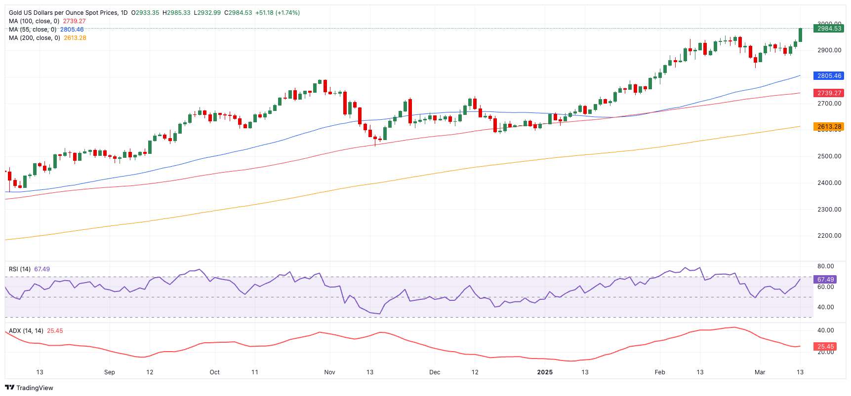 黄金价格预测：XAU/USD现在瞄准$3,000的目标