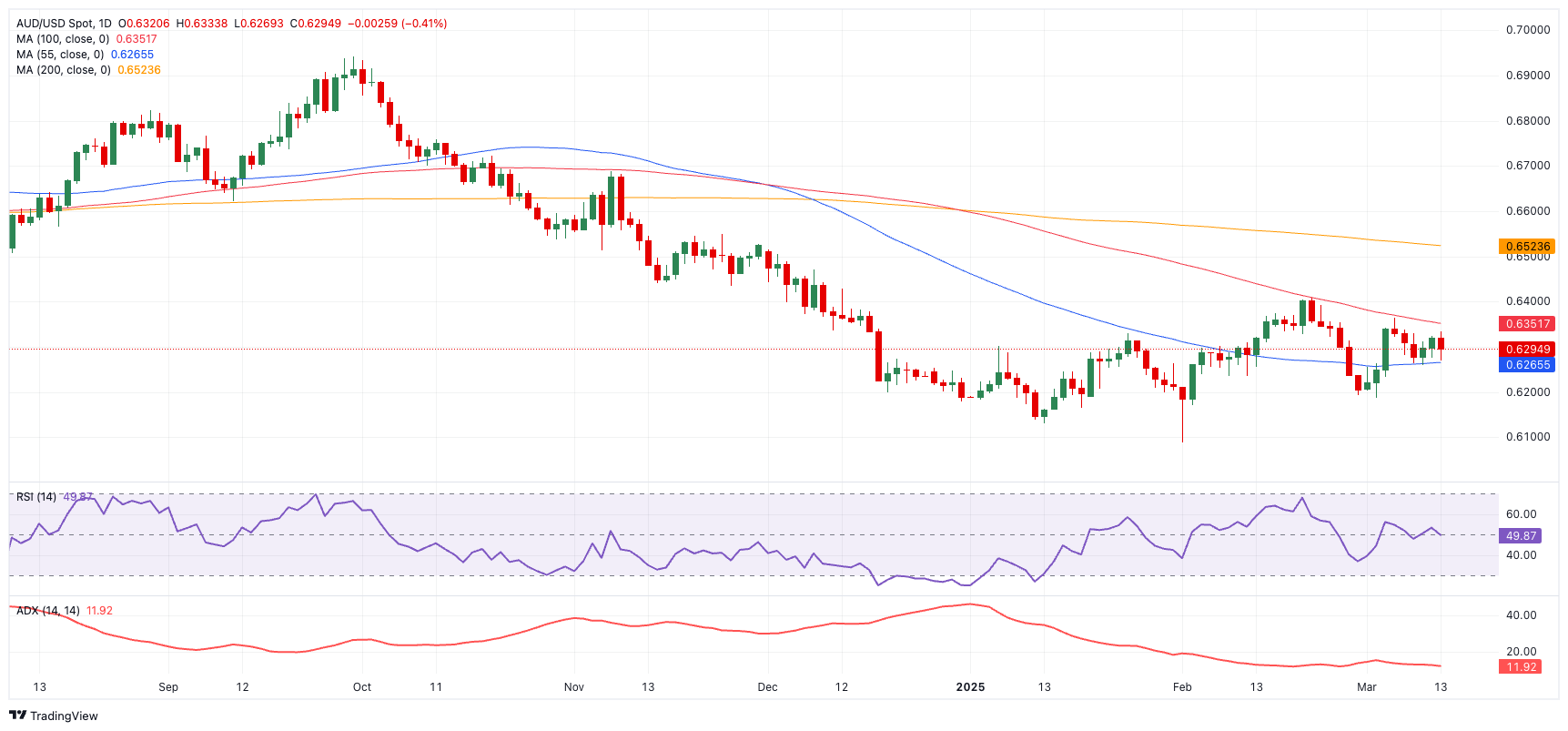 AUD/USD价格预测：似乎将出现一些整理