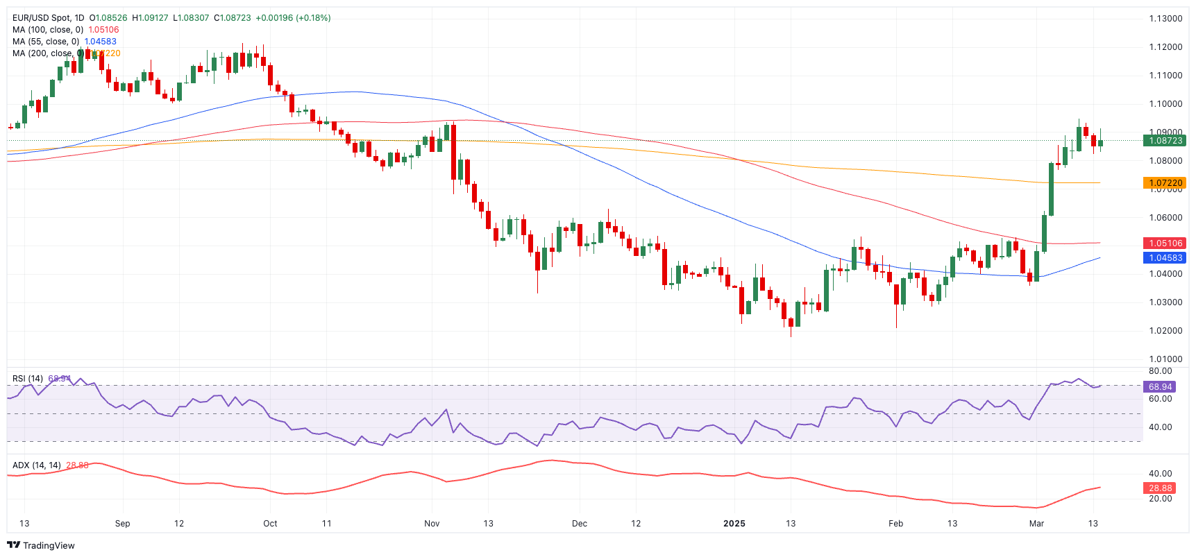 EUR/USD 周度预测：重新回到1.1000的走势浮现