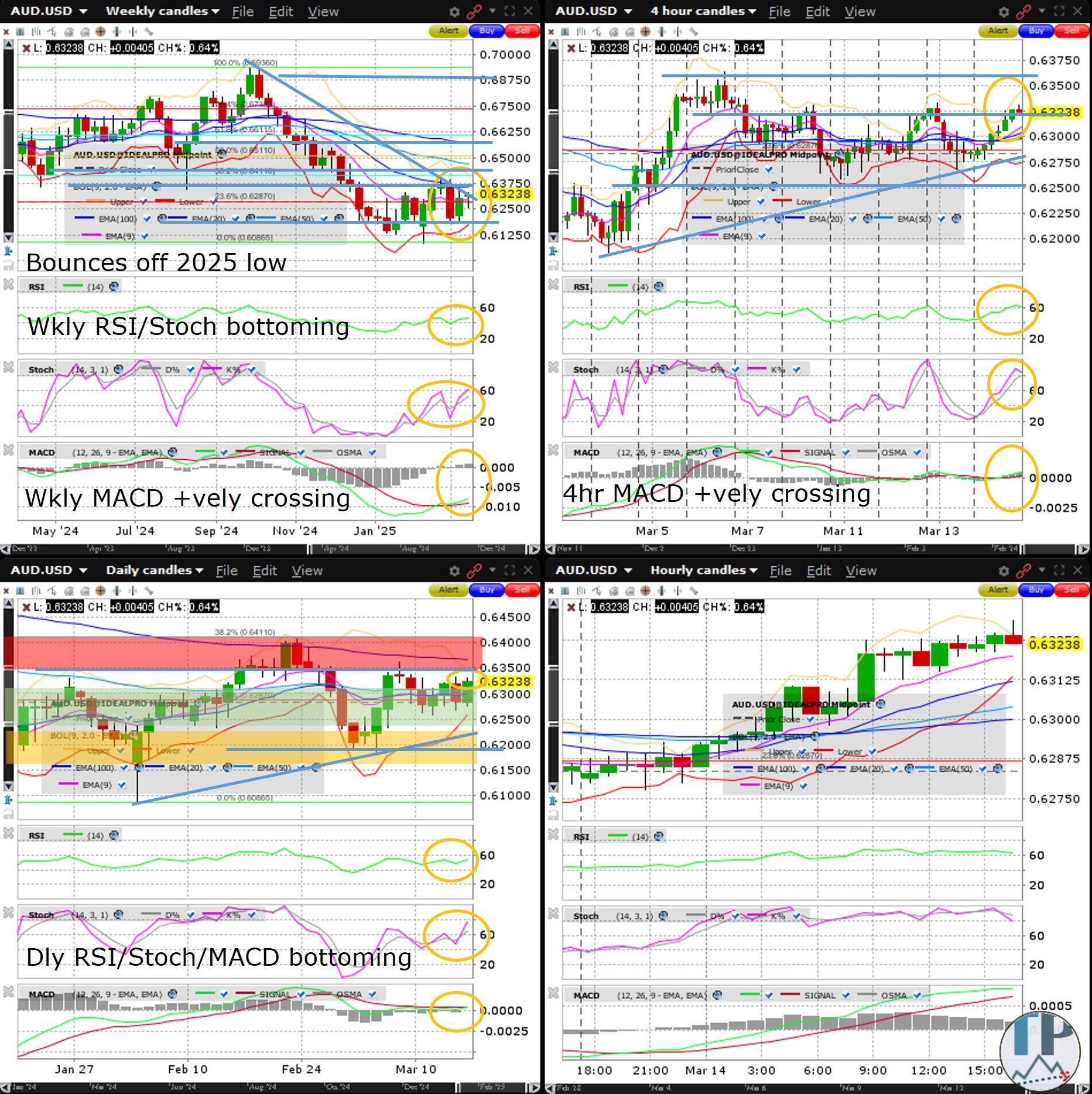 AUD/USD继续尝试从2025年低点反弹