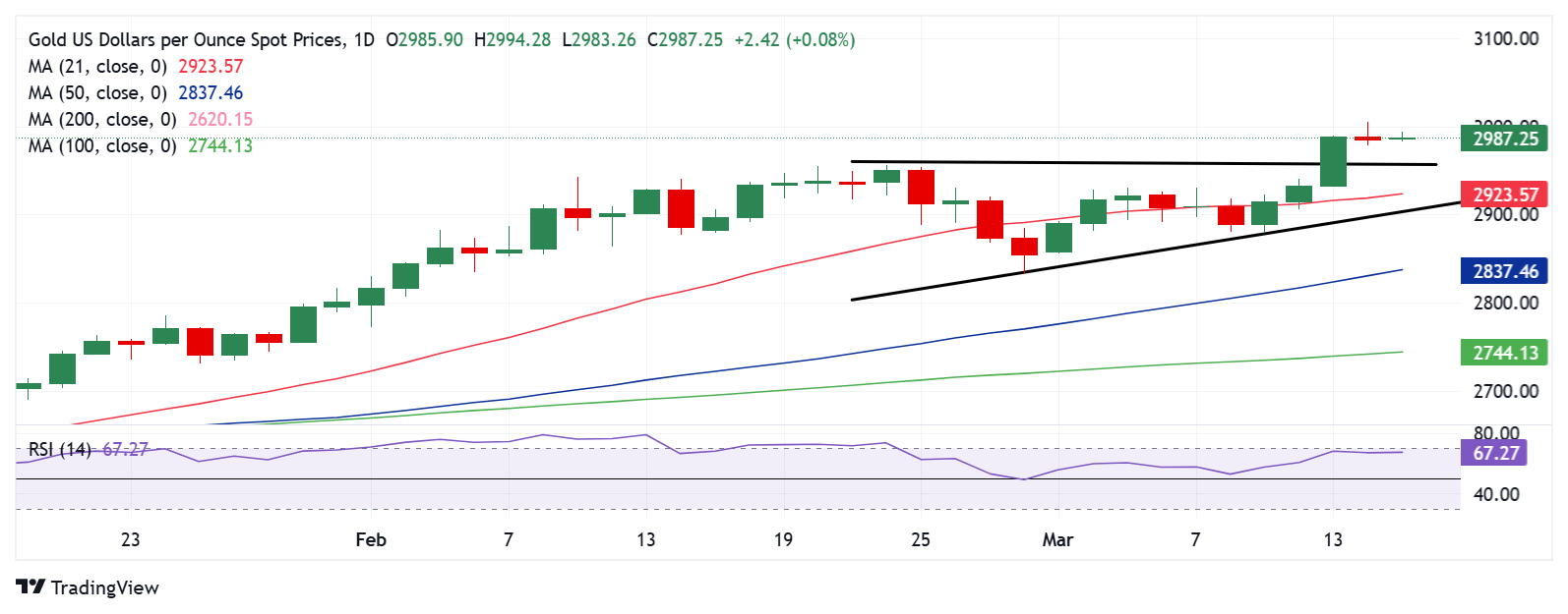 黄金价格预测：XAU/USD在美国零售销售数据公布前接近$3,000