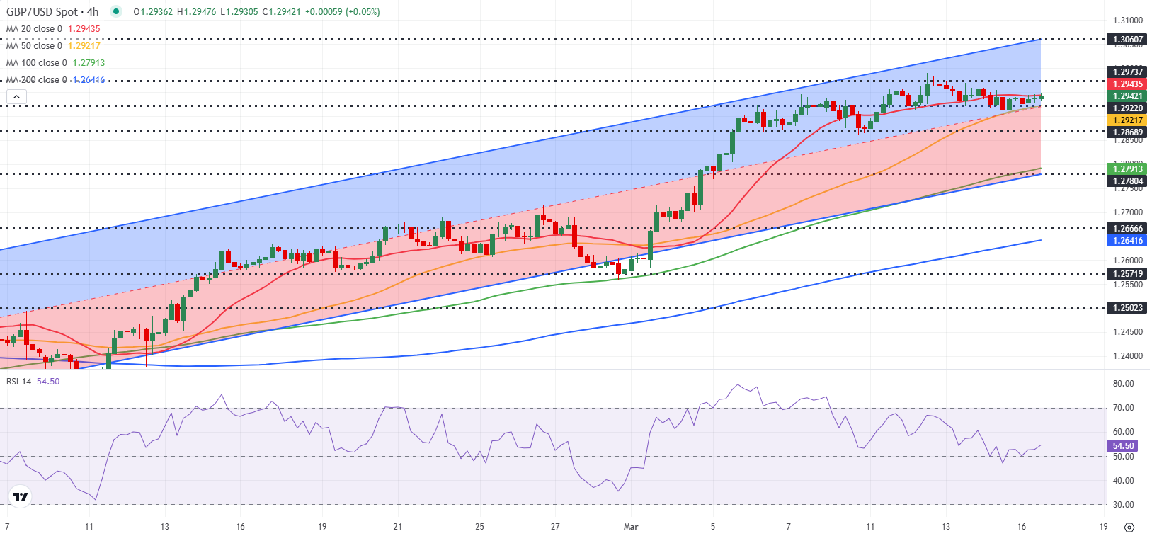 GBP/USD 预测：英镑稳定，市场焦点转向美联储和英格兰银行