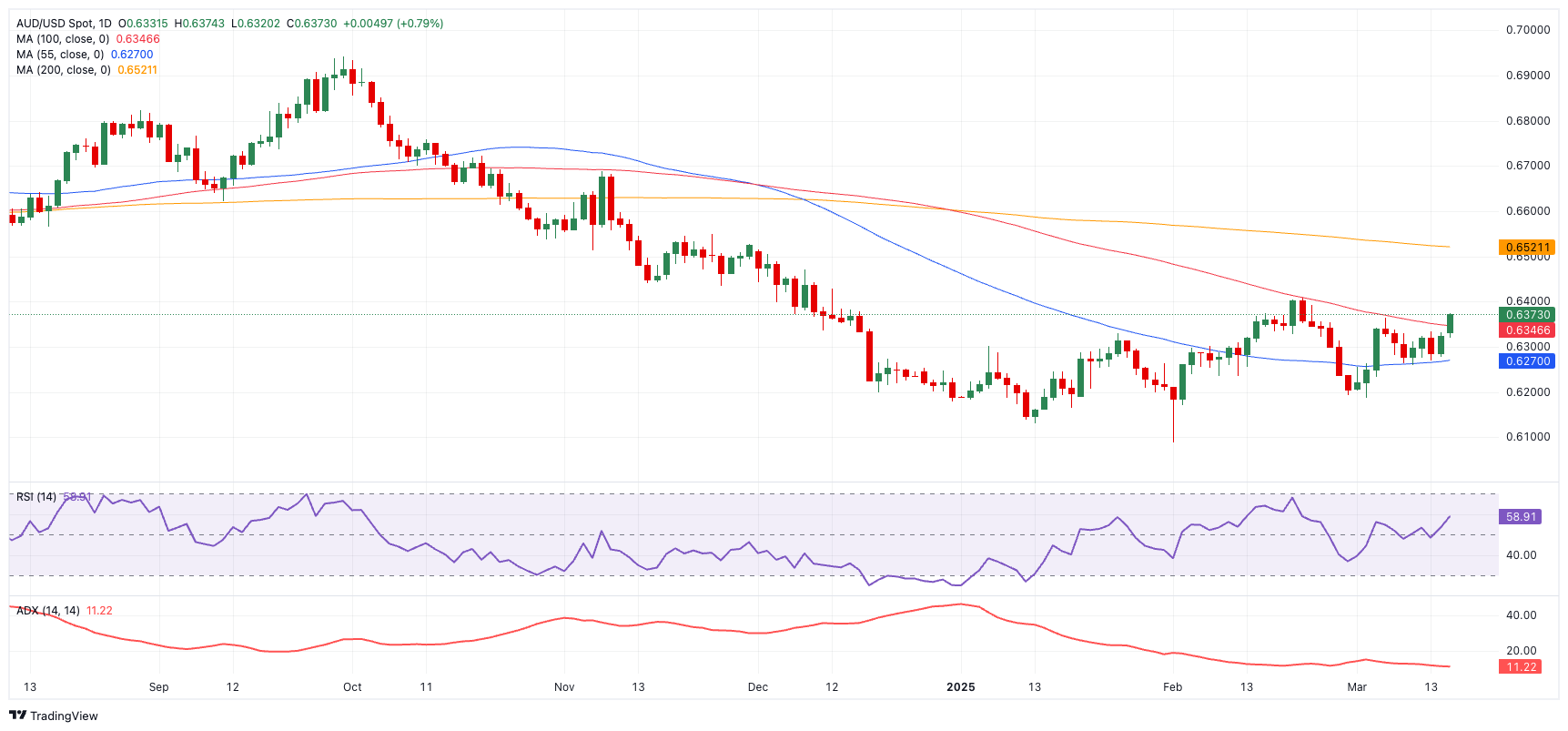 AUD/USD价格预测：进一步上涨目标0.6400