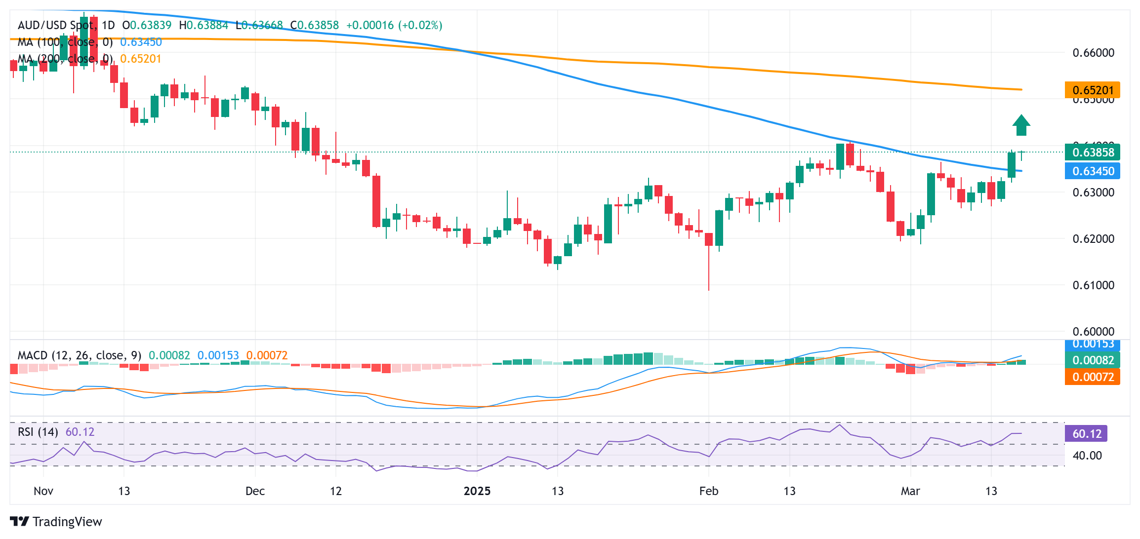 AUD/USD价格预测：多头占据上风；100日简单移动均线突破在即