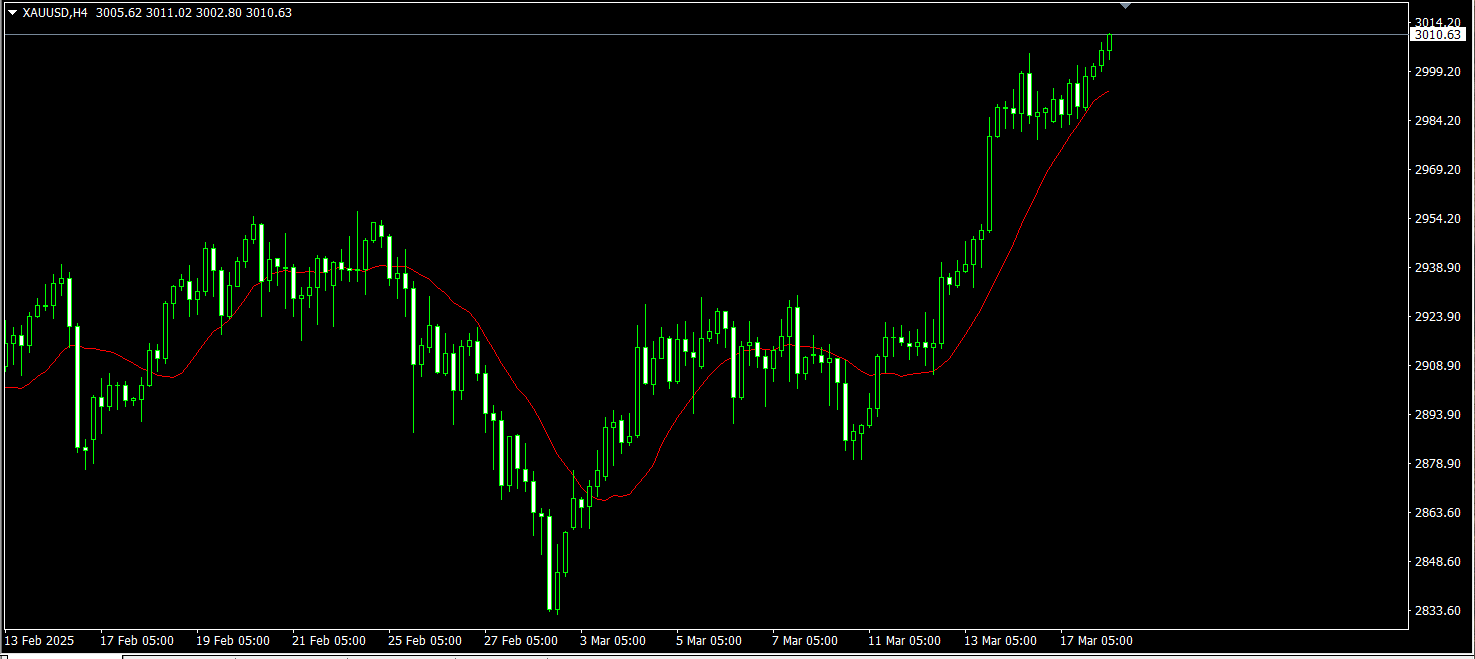 黄金价格预测：XAU/USD在美联储会议前徘徊在$3,000附近