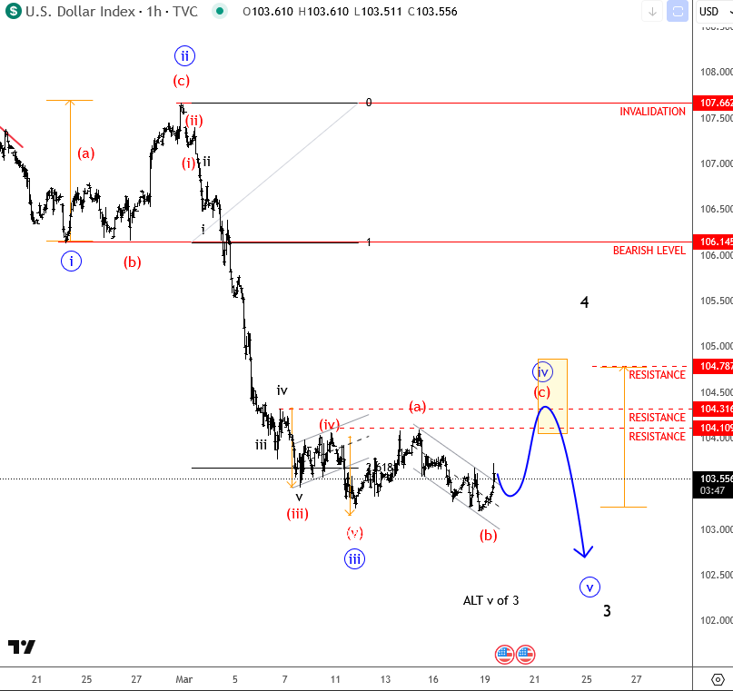 Elliott Waves 显示 DXY 的修正浪潮四