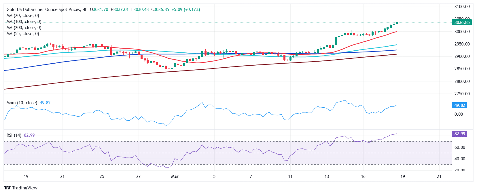 黄金价格预测：XAU/USD 压力创历史新高，力求进一步上涨