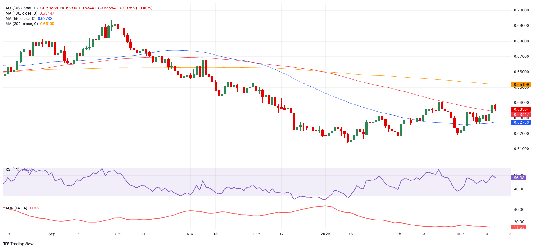 AUD/USD价格预测：还有进一步上升的空间